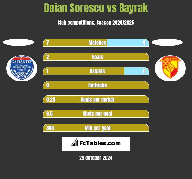 Deian Sorescu vs Bayrak h2h player stats