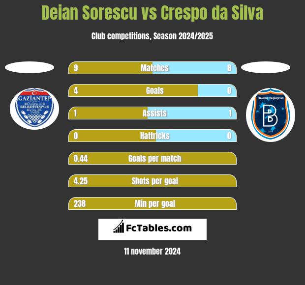 Deian Sorescu vs Crespo da Silva h2h player stats