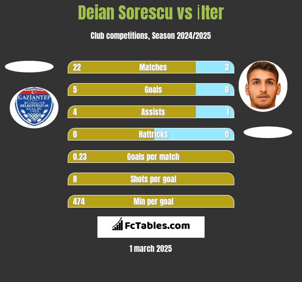 Deian Sorescu vs İlter h2h player stats