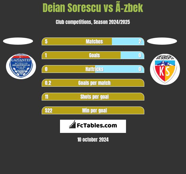 Deian Sorescu vs Ã–zbek h2h player stats