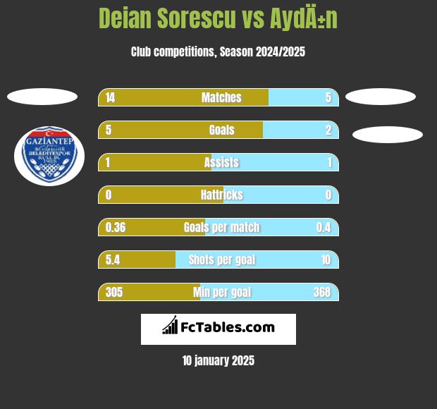 Deian Sorescu vs AydÄ±n h2h player stats