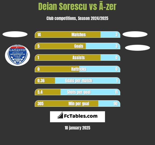 Deian Sorescu vs Ã–zer h2h player stats