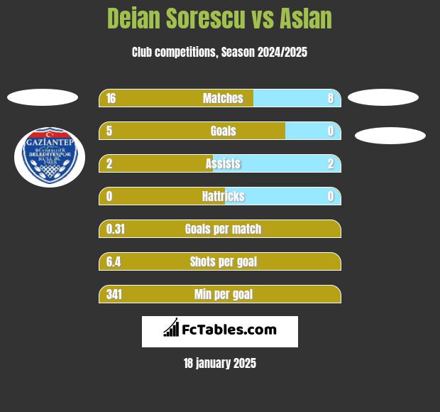 Deian Sorescu vs Aslan h2h player stats