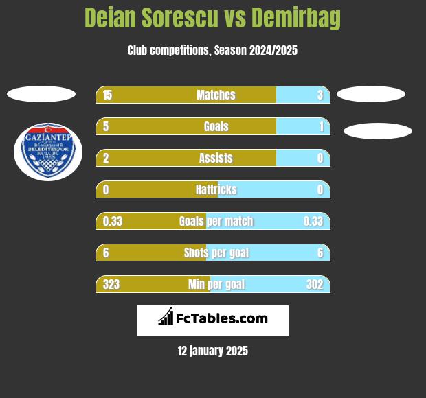 Deian Sorescu vs Demirbag h2h player stats