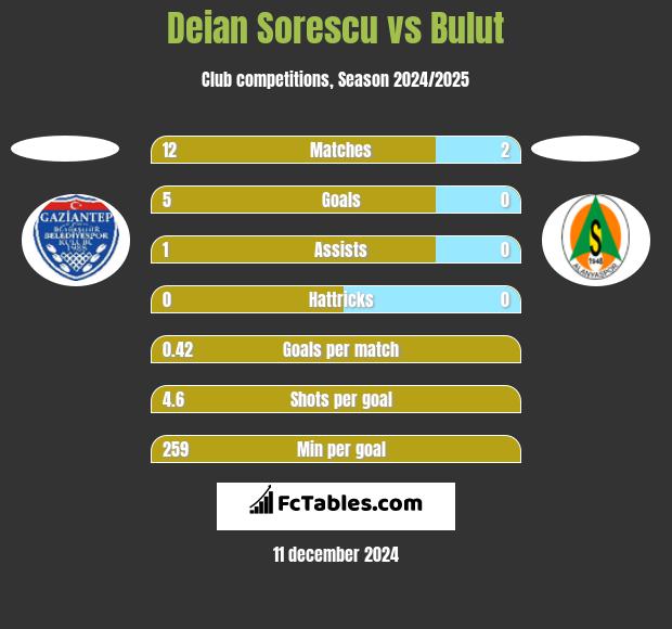 Deian Sorescu vs Bulut h2h player stats