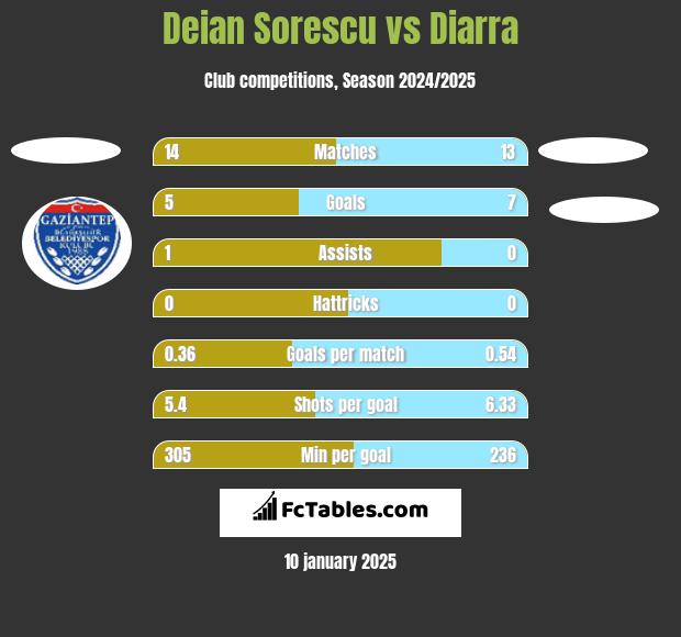 Deian Sorescu vs Diarra h2h player stats