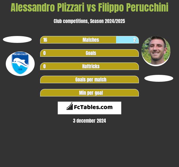 Alessandro Plizzari vs Filippo Perucchini h2h player stats