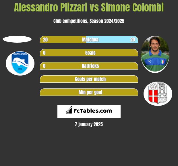 Alessandro Plizzari vs Simone Colombi h2h player stats