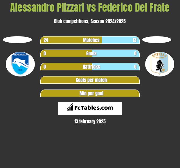 Alessandro Plizzari vs Federico Del Frate h2h player stats