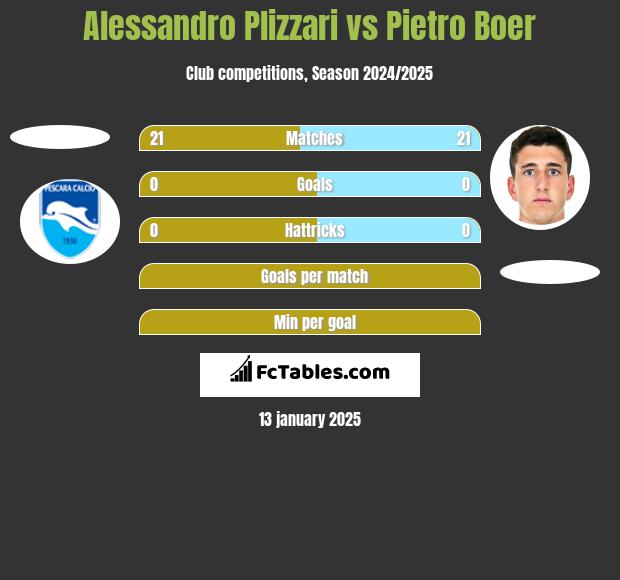 Alessandro Plizzari vs Pietro Boer h2h player stats