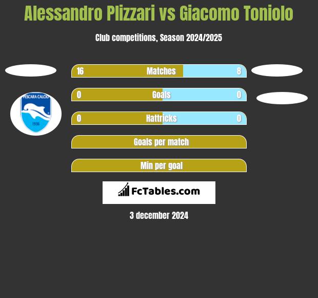 Alessandro Plizzari vs Giacomo Toniolo h2h player stats