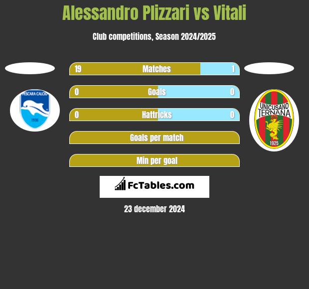 Alessandro Plizzari vs Vitali h2h player stats