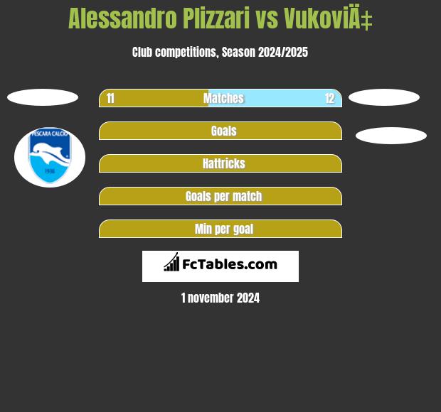 Alessandro Plizzari vs VukoviÄ‡ h2h player stats