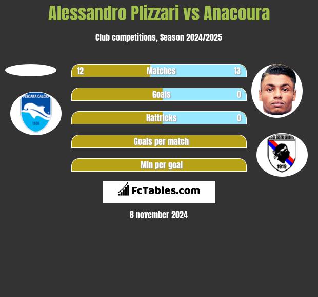 Alessandro Plizzari vs Anacoura h2h player stats