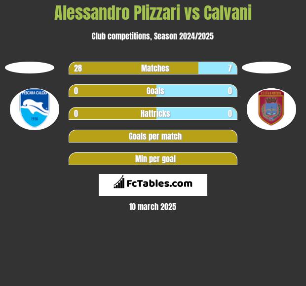 Alessandro Plizzari vs Calvani h2h player stats