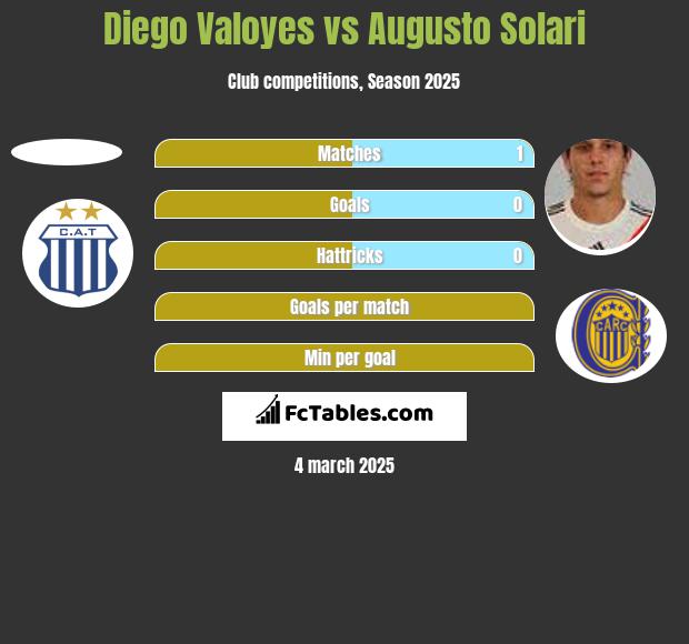 Diego Valoyes vs Augusto Solari h2h player stats