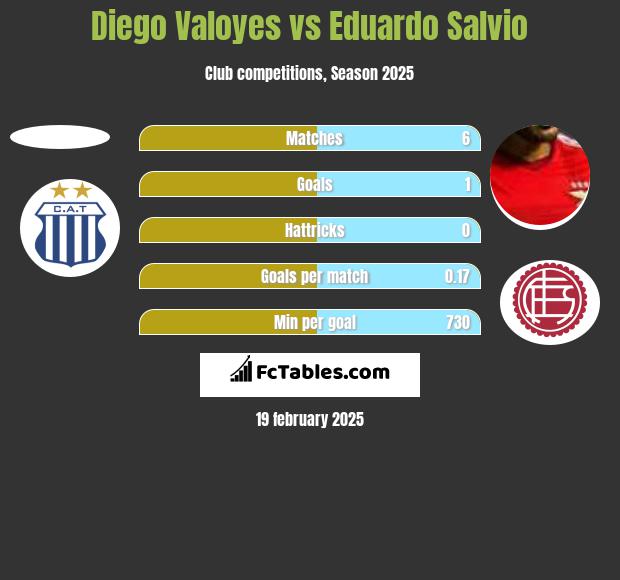 Diego Valoyes vs Eduardo Salvio h2h player stats