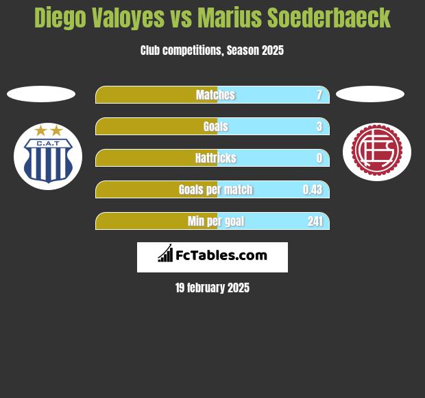 Diego Valoyes vs Marius Soederbaeck h2h player stats