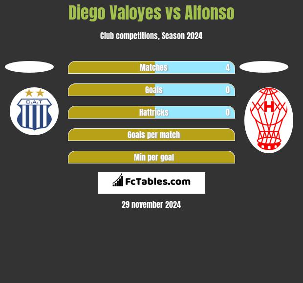 Diego Valoyes vs Alfonso h2h player stats