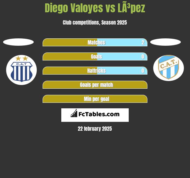 Diego Valoyes vs LÃ³pez h2h player stats