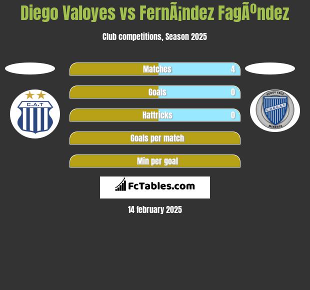 Diego Valoyes vs FernÃ¡ndez FagÃºndez h2h player stats