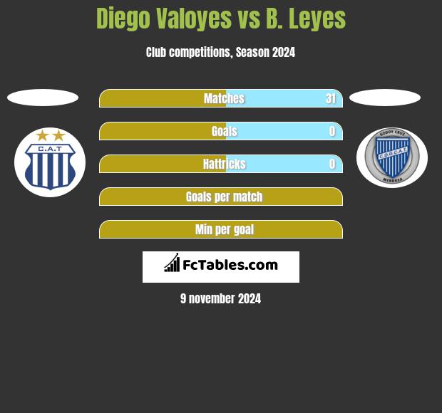 Diego Valoyes vs B. Leyes h2h player stats