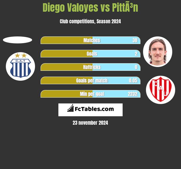 Diego Valoyes vs PittÃ³n h2h player stats