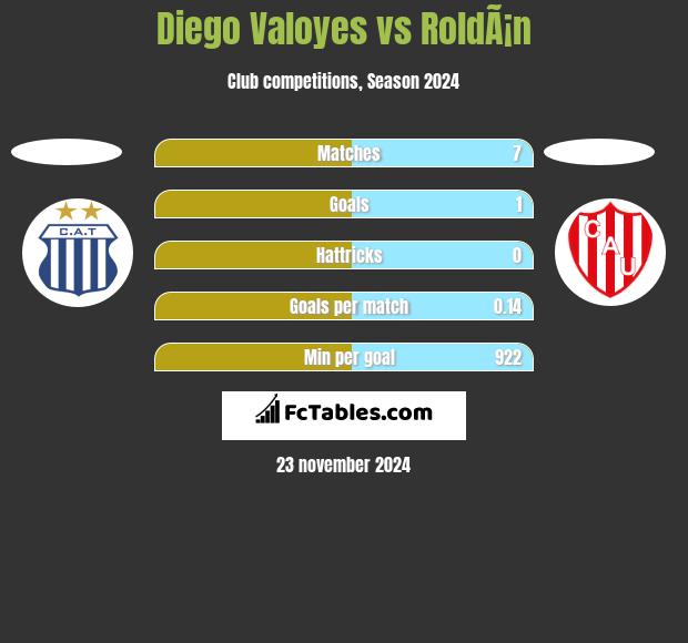 Diego Valoyes vs RoldÃ¡n h2h player stats