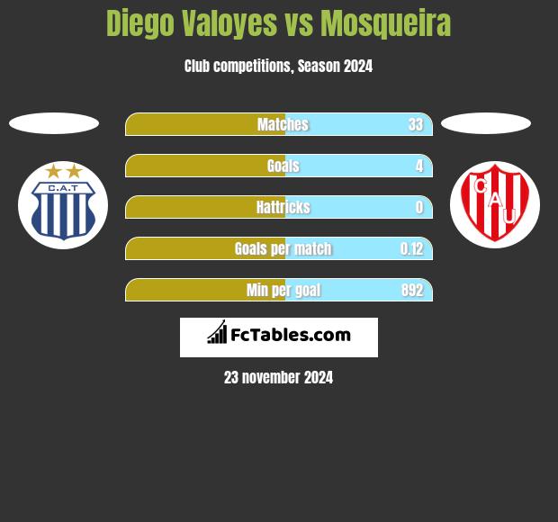 Diego Valoyes vs Mosqueira h2h player stats