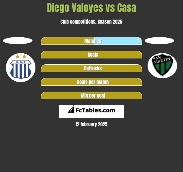 Diego Valoyes vs Casa h2h player stats