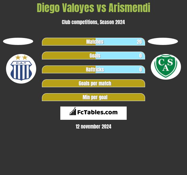 Diego Valoyes vs Arismendi h2h player stats