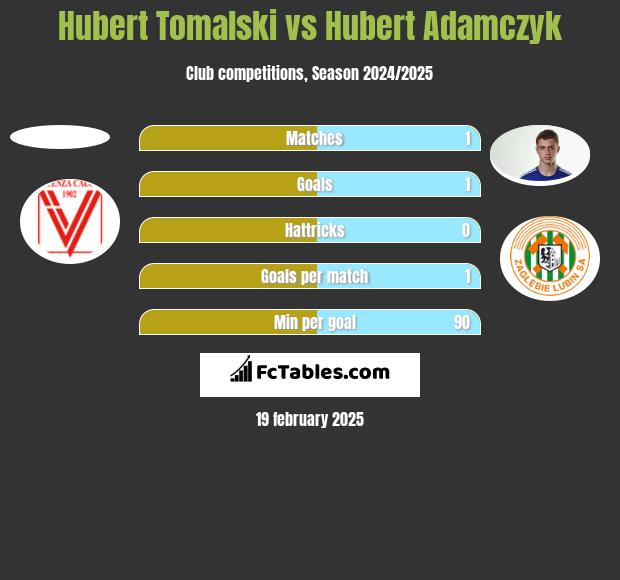 Hubert Tomalski vs Hubert Adamczyk h2h player stats