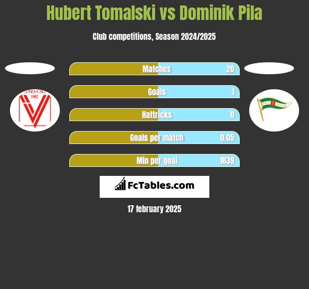 Hubert Tomalski vs Dominik Pila h2h player stats