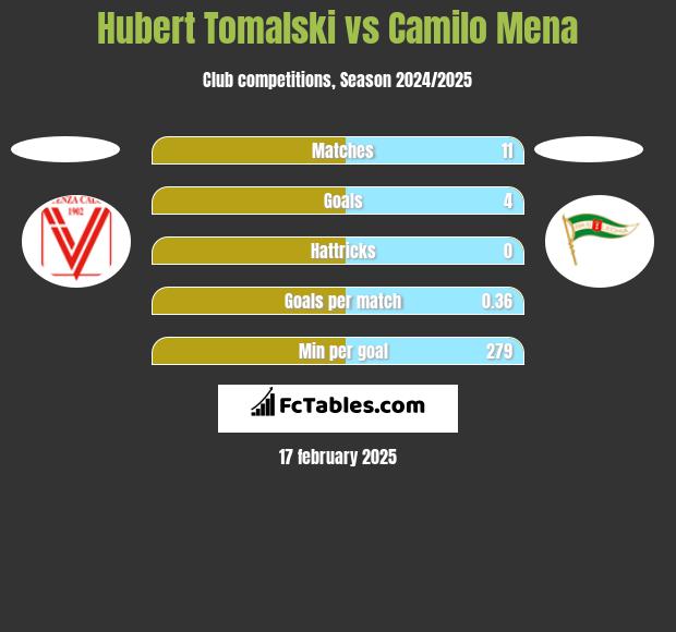 Hubert Tomalski vs Camilo Mena h2h player stats