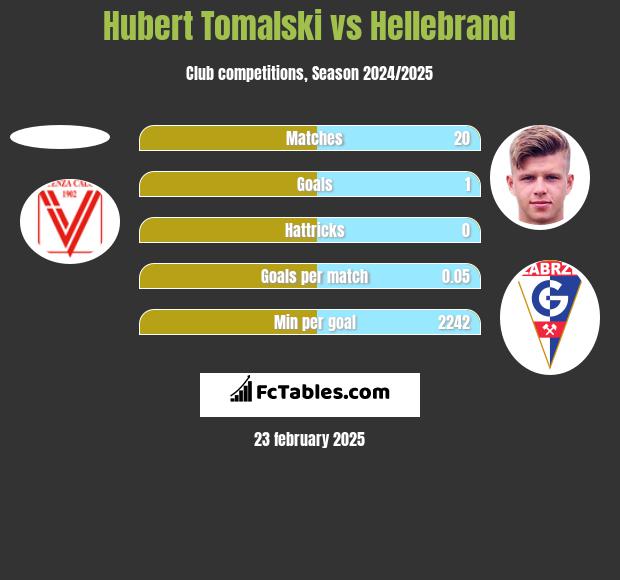 Hubert Tomalski vs Hellebrand h2h player stats