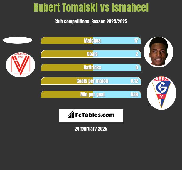 Hubert Tomalski vs Ismaheel h2h player stats