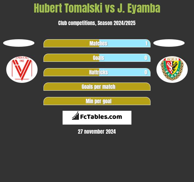 Hubert Tomalski vs J. Eyamba h2h player stats