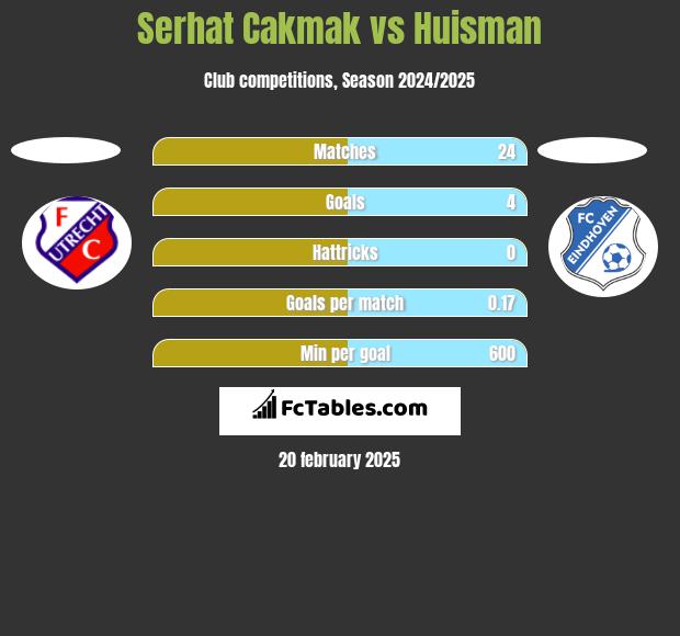 Serhat Cakmak vs Huisman h2h player stats