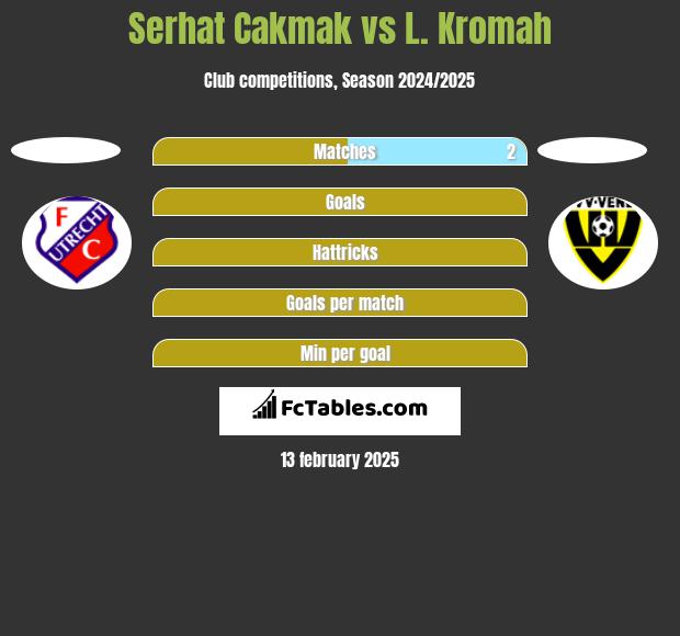 Serhat Cakmak vs L. Kromah h2h player stats