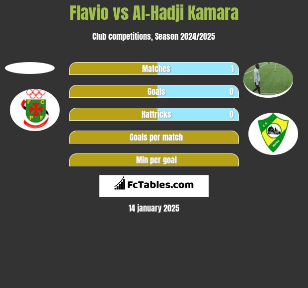 Flavio vs Al-Hadji Kamara h2h player stats