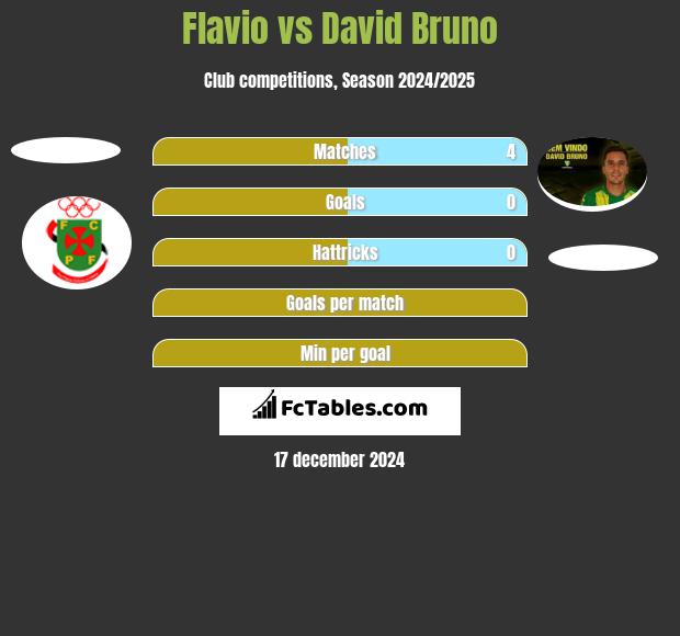 Flavio vs David Bruno h2h player stats