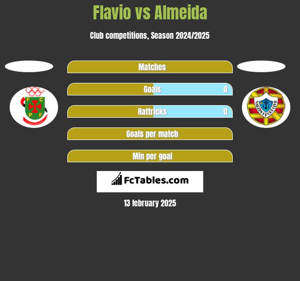 Flavio vs Almeida h2h player stats