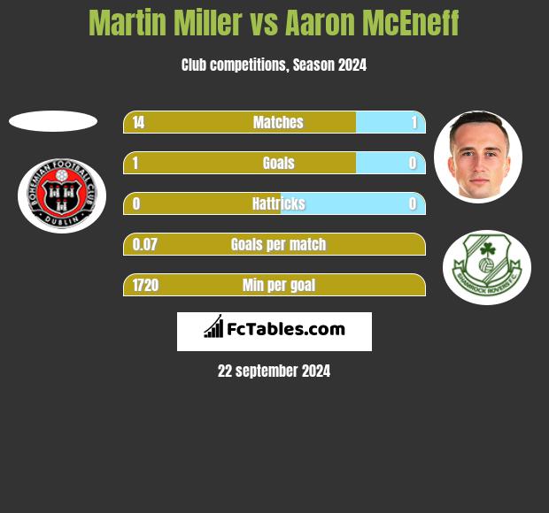 Martin Miller vs Aaron McEneff h2h player stats