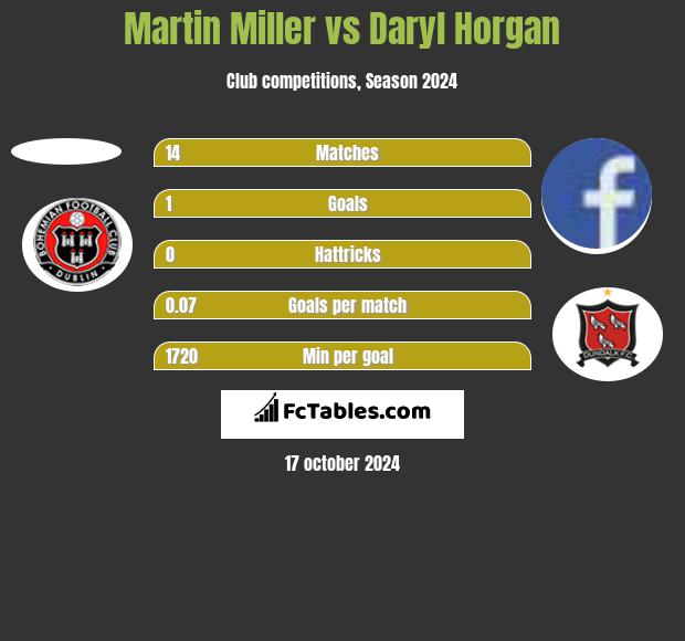 Martin Miller vs Daryl Horgan h2h player stats