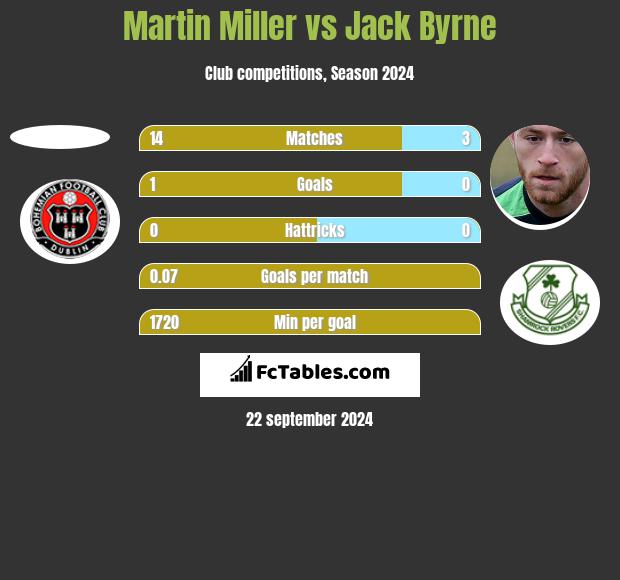 Martin Miller vs Jack Byrne h2h player stats