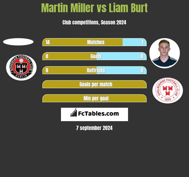 Martin Miller vs Liam Burt h2h player stats