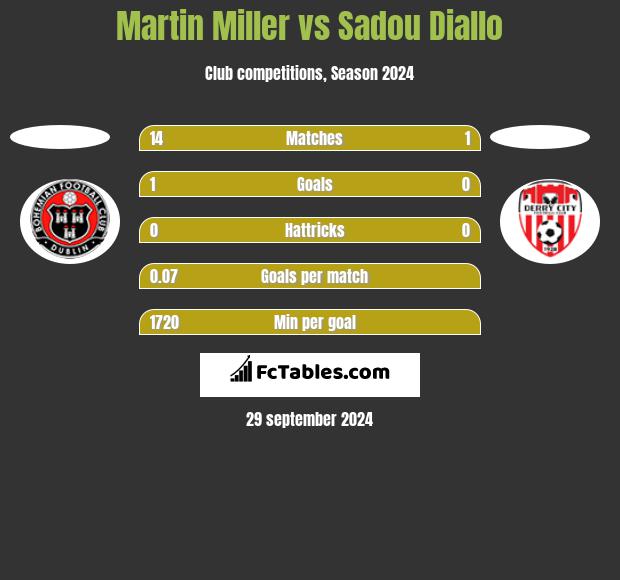 Martin Miller vs Sadou Diallo h2h player stats