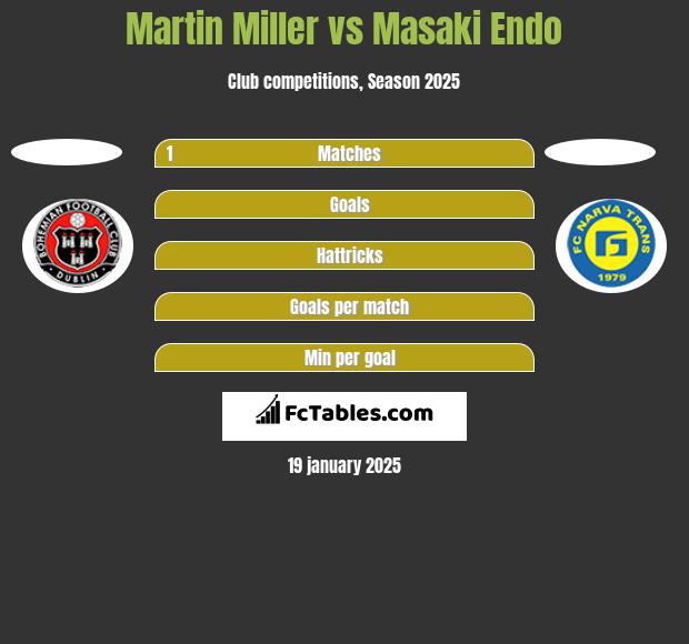 Martin Miller vs Masaki Endo h2h player stats