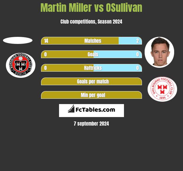 Martin Miller vs OSullivan h2h player stats