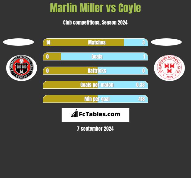 Martin Miller vs Coyle h2h player stats